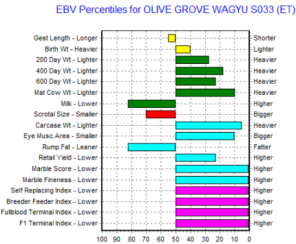 Olive Grove Wagyu S033 EBV Chart, semen sold here