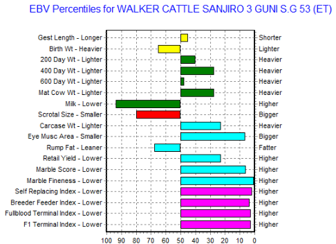 sg53 ebv chart, 100% wagyu semen for sale