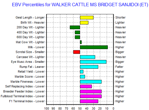 wagyu ebv chart