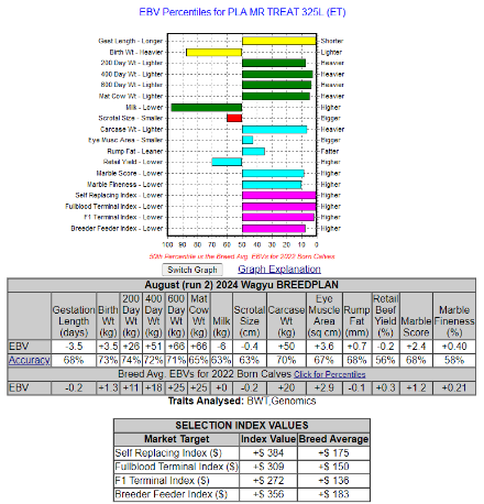 wagyu ebv data from australia