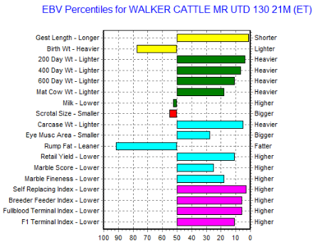 wagyu bull genomic chart