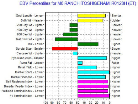 ebv/genomic chart for wagyu semen