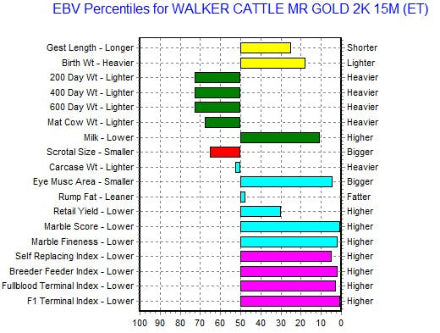 wagyu ebv data graph, semen is for sale