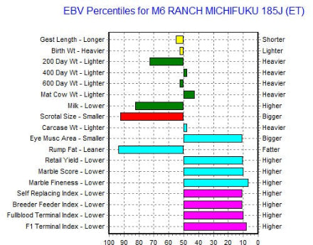 ebv genomic chart for wagyu bull