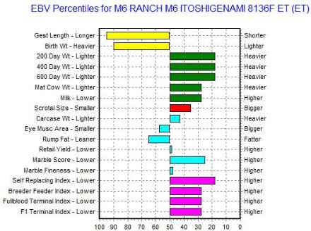 genomic chart for wagyu semen