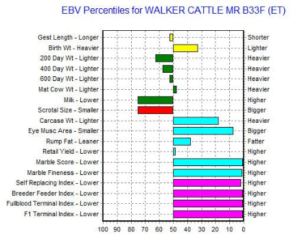 genomic chart for wagyu semen