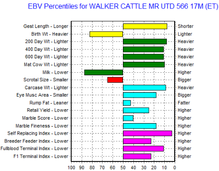 wagyu bull genomic chart